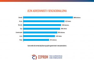 Nedopustive razmere govora agresivnosti i mržnje u medijima CEPROM Komunikativna agresija u Srbiji 2019.