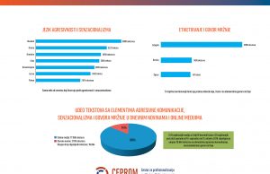Medijska realnost Srbije: Agresivnost, senzacionalizam i mržnja CEPROM Komunikativna agresija u Srbiji 2019.