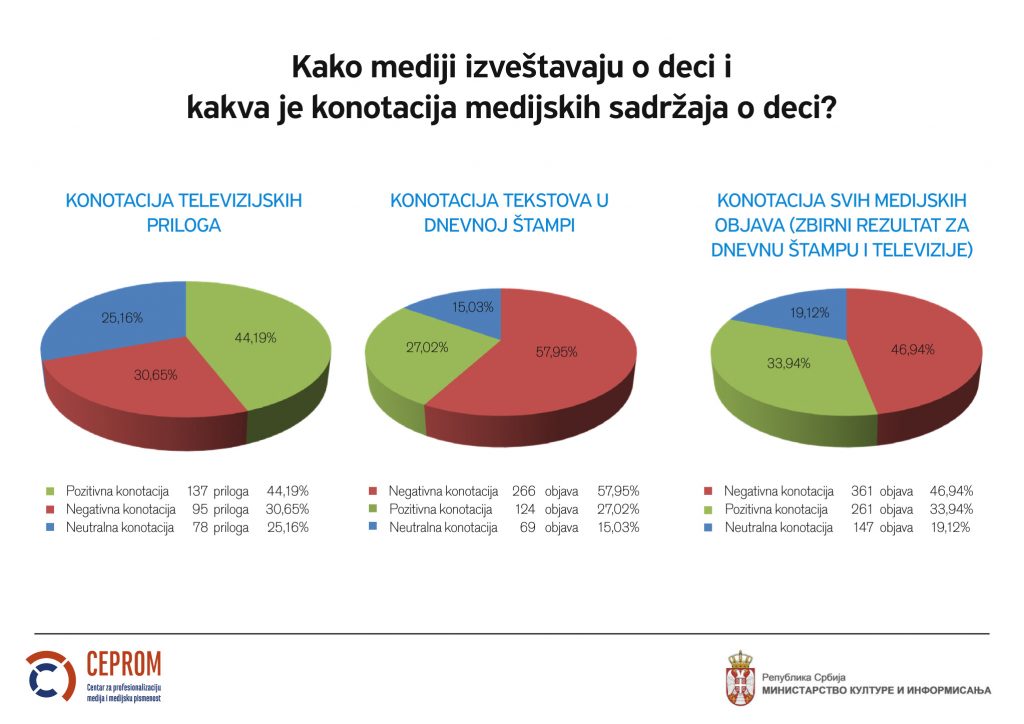 Konotacija medijskog izveštavanja o deci