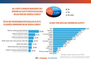 Kvalitetno novinarstvo i ekskluzivan sadržaj ključni za pretplate na onlajn medije u Srbiji