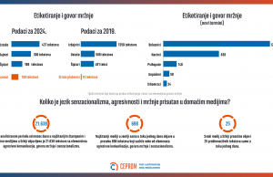 Medijska realnost Srbije 2024: Agresivnost, senzacionalizam i mržnja u porastu