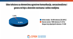 Medijska pismenost važna, ali nedovoljna za sprečavanje agresije u medijima