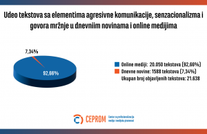 Medijska pismenost važna, ali nedovoljna za sprečavanje agresije u medijima