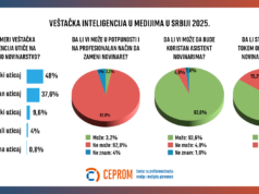 Veštačka inteligencija u medijima u Srbiji 2025: Koristan asistent, a ne zamena za novinare