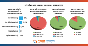 Veštačka inteligencija u medijima u Srbiji 2025: Koristan asistent, a ne zamena za novinare