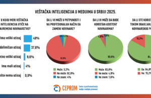 Veštačka inteligencija u medijima u Srbiji 2025: Koristan asistent, a ne zamena za novinare