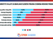Novinari u Srbiji više koriste veštačku inteligenciju za multimediju nego za tekstove