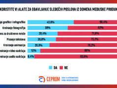 Novinari u Srbiji više koriste veštačku inteligenciju za multimediju nego za tekstove
