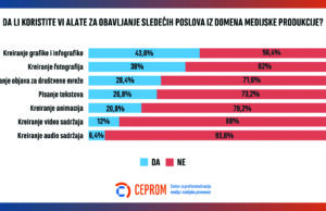 Novinari u Srbiji više koriste veštačku inteligenciju za multimediju nego za tekstove